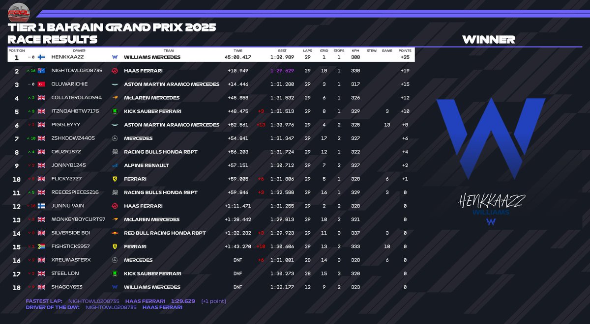 FairPlayRL's tweet photo. TIER 1 RACE RESULTS - BAHRAIN 🇧🇭 

The rest of the field in Tier 1 were still unable to stop the championship leader in his tracks around Bahrain!

Henkkaazz once again stole the show and took both pole position and the race win for Williams!
#F1 #F125 #Xbox #PC #esports https://t.co/za3JLd64HM