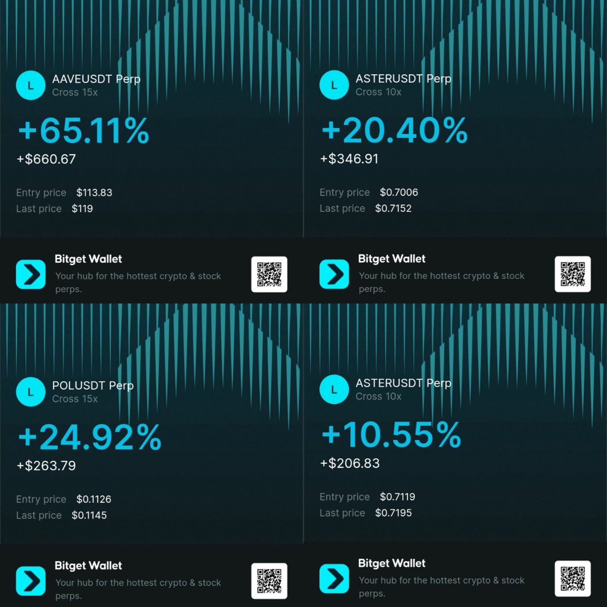 BNBastronaut's tweet photo. 🚀 Day 17 summary: 30 day trading challenge

​📊 The Statistics
​Total balance: $2,143.20 / 10,000
​Today's gains: +$1,126.84 / +110.87%
​Total growth: +328.64%

​🎁 Daily Giveaway
RT, Like, Tag a friend & Follow for a chance to win MASSIVE REWARD OF $110! 💸

​We had a huge dumping and dumped through $700, but because the market was nice to us and we did all the right moves, we tripled up in just 2 days! We are back on track to the 10K and it feels possible again. A few more days like this and we will reach our goal. It was tough and we crashed hard, but we recovered and we never quit. We made a mistake, but with discipline and courage, we managed to get back up!

Had to repost it, made a mistake in the title in the previous one, please re-enter the giveaway.

​#Crypto @BitgetWallet