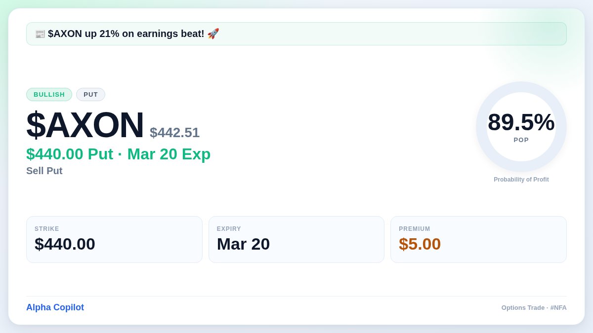 AlphaCopilot's tweet photo. $AXON popped 21% today on a massive earnings beat. ⚡️

IV is through the roof, so I’m looking at selling premium:
→ Sell $440 put (Mar 20)
→ ~$5.00 premium
→ 89.5% POP

Is this a sustainable breakout or just a post-earnings squeeze? What's your play? #AXON #options #NFA https://t.co/Q8KECkQ618