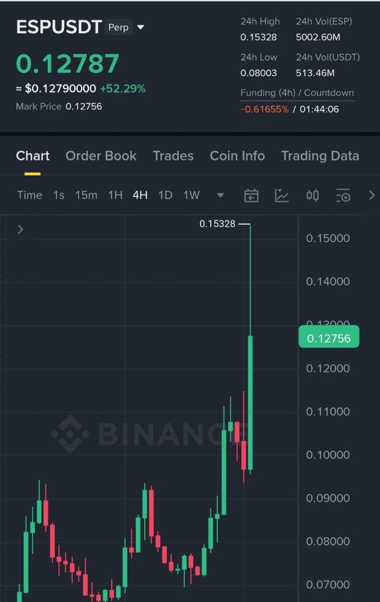 Dynamite_Fix11's tweet image. $ESP #profit 350%🤑🚀