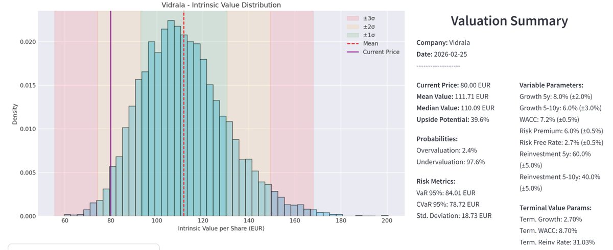 $VID latest results:  
Market´s flows are missing a fortress balance sheet, master capital allocator and LatAm expansion.
📊 Price: €80.00 
🎯 Value: €111 
🚀 Upside: 40% 
🛡️ Undervaluation Prob: 97.6% 
⚙️ Quality 8/10
 Cash flow will eventually silence the noise. 🍷 #Vidrala