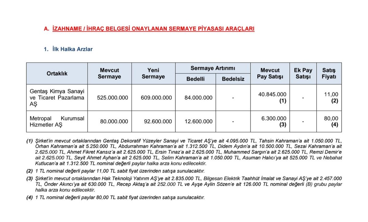 BORSAMANYAGIII's tweet photo. 👨⚖️ SPK Bülteninde 2 yeni halka arza onay verdi.
#GNTAS ⚗️Gentaş Kimya Sanayi
🗳️Lot sayısı: 124.8 milyon
💸 Fiyatı: 11₺
#MTRPL 🏤Metropal Kurumsal
🗳️Lot sayısı: 18.9 Milyon
💸Fiyatı: 80₺ https://t.co/M5W5UFzRMB