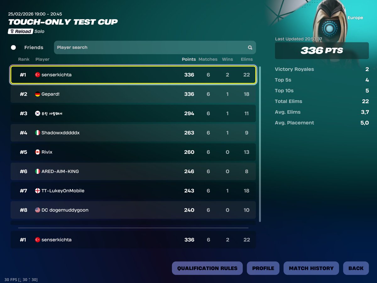 1st Place EU Reload Test Cup 🥇 | +$375

most kills + most dmg 🎯