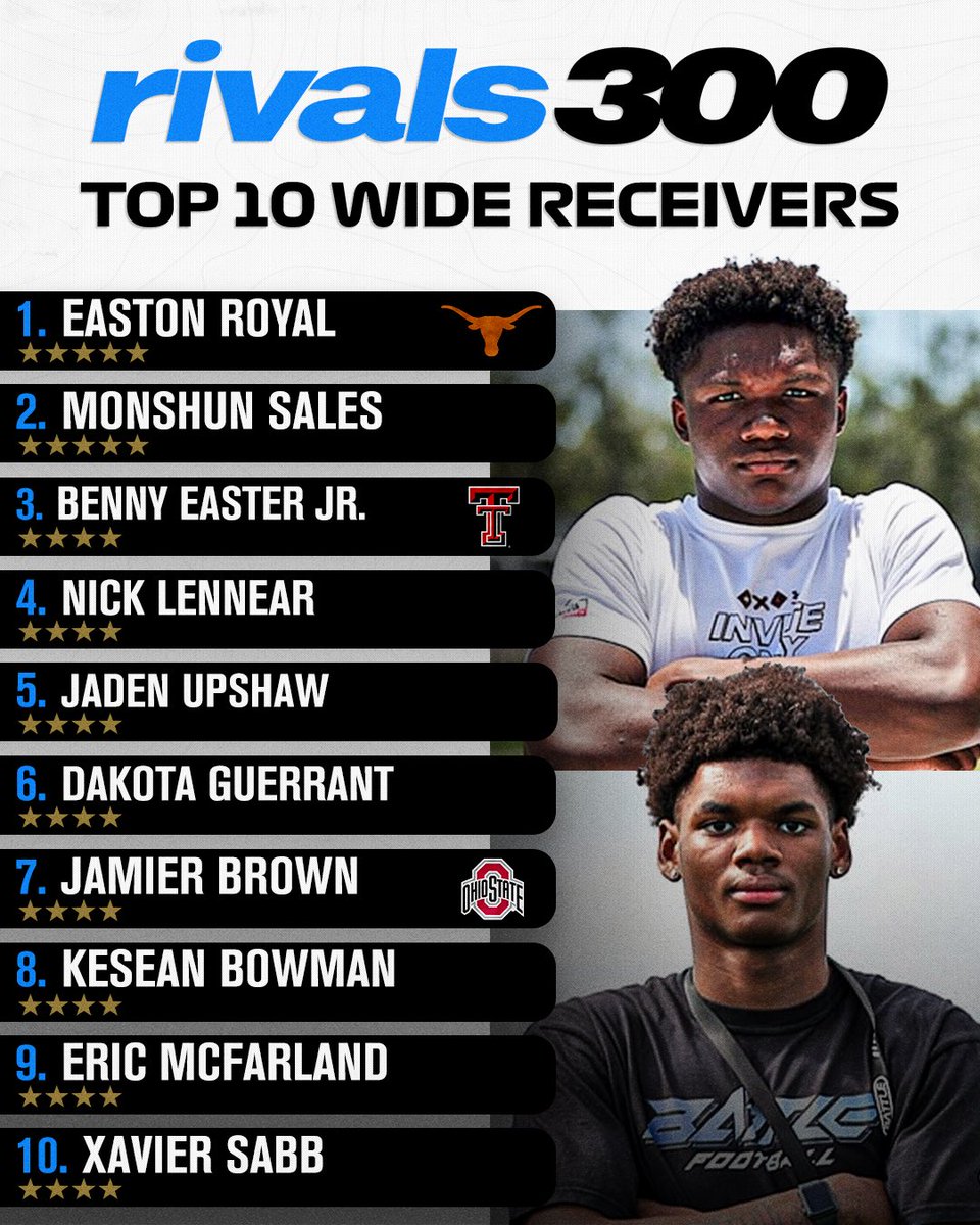 Top WRs in the updated 2027 Rivals300 rankings⚡️

Read: on3.com/rivals/news/to…
