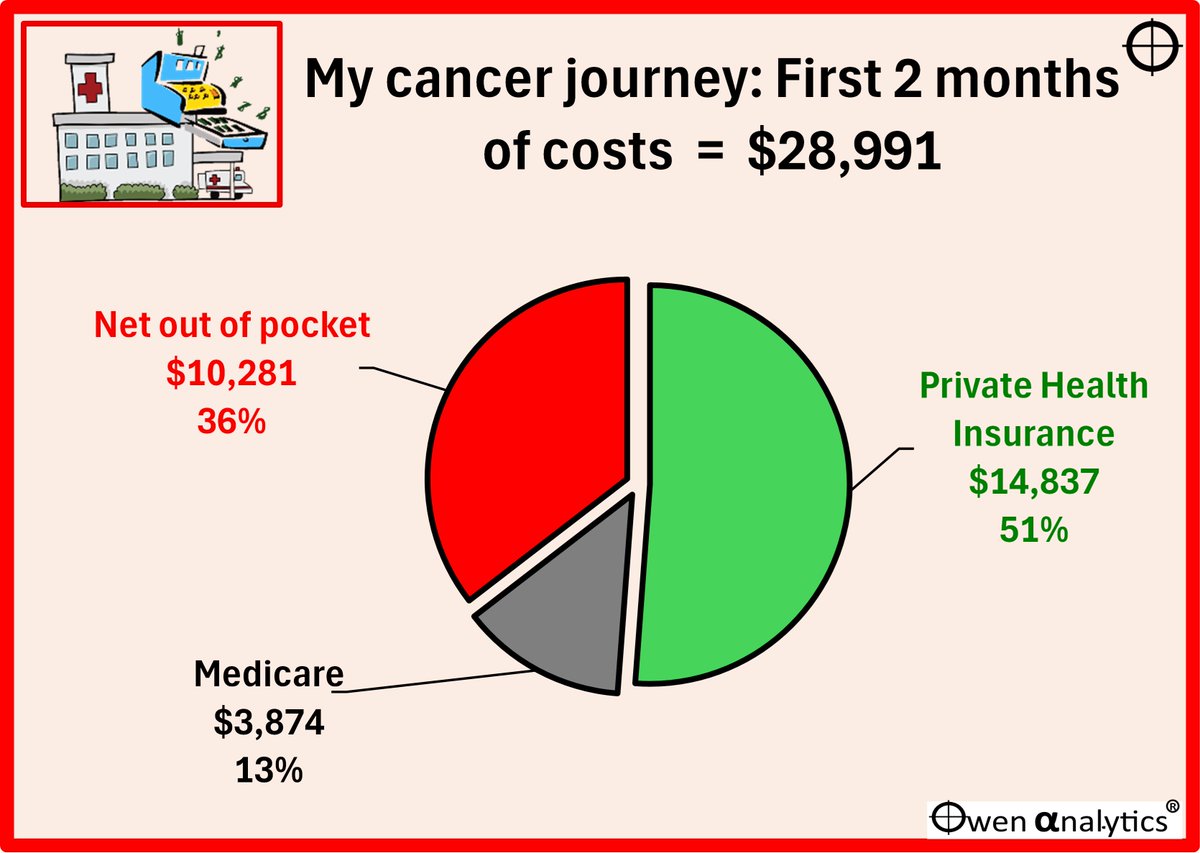 My cancer journey: First 2 months of costs – steep learning curve for me, plus some surprises owenanalytics.com.au/2026feb25-canc…