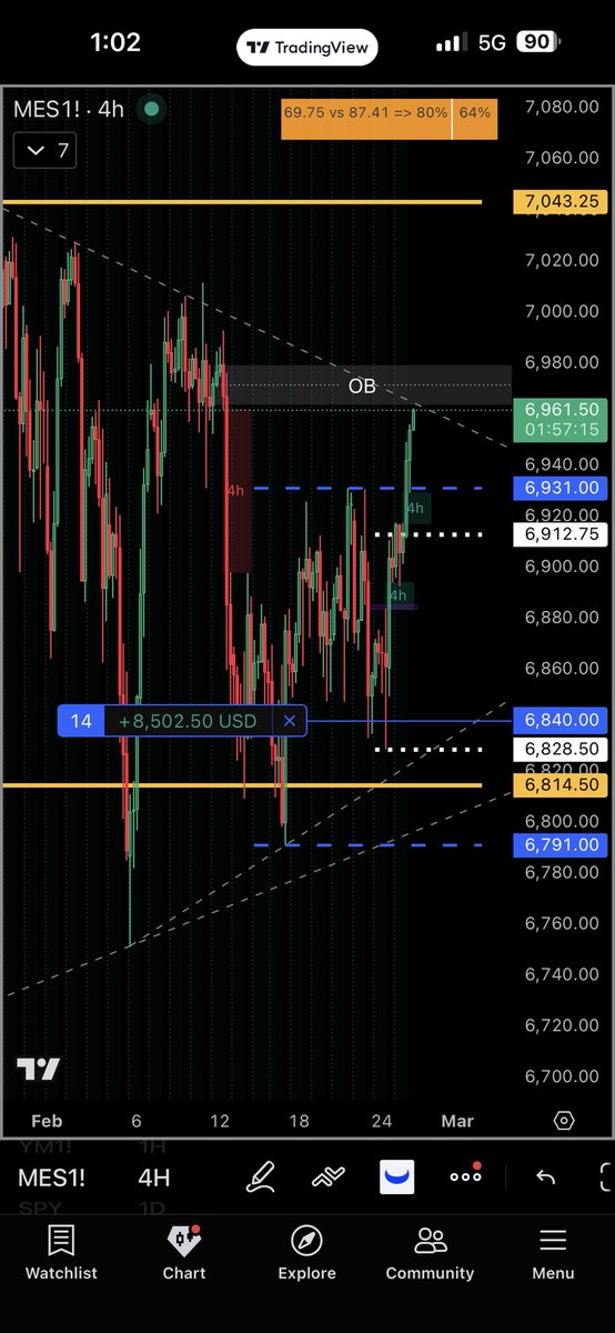 Possible rejection area here. Supply zone at the OB and trendline from the highs. Still think this can squeeze to ATH after some consolidation here. Hold the line. 💎 🤚 

If it keeps ripping on Nvda earnings even better though 👀 

We’re only one daily ATR from ATH now. 80