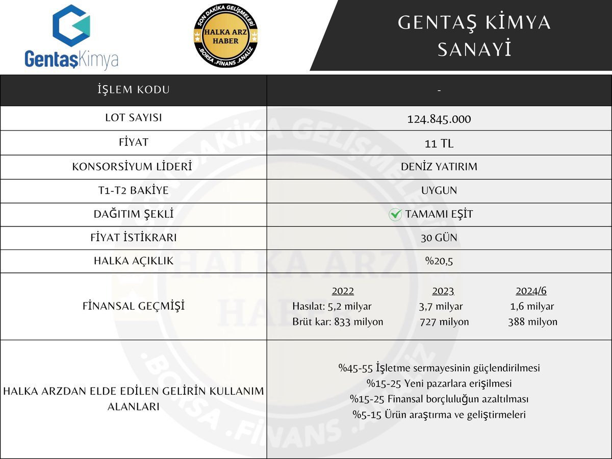 Halkaarzduyuru's tweet photo. ✅Alın Size Tamamı Eşit Dağıtım Halka Arz
Kurumsal yatırımcı yok. #Beste’de 10 tavan yaptınız.
Bunda da bir o kadar olur mu Ne dersiniz?
@halkaarzduyuru
#halkaarz #gentas #atatr #metropol https://t.co/8NUyjqwACV