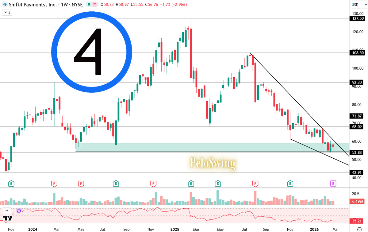 PeloSwing's tweet photo. $FOUR is sitting on some demand here and nearing the bottom of this falling wedge formation.
- The company reports earnings tomorrow (EPS of $1.602 and Sales of $617.81M are expected)
- Last week: Shift4 Payments' price target was maintained with a $105.00/Share by BTIG
- Michael Burry has apparently implied that $FOUR might be a better takeover target than $PYPL, saying Paypal is just too big, while Shift4 Payments is the right size in that space