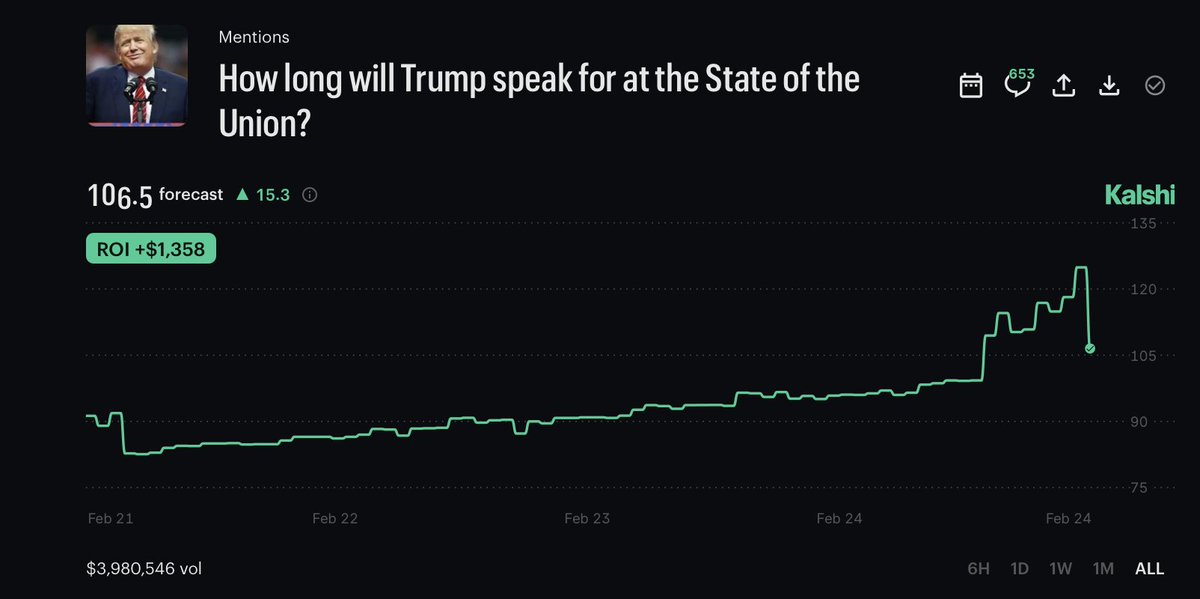 straeger44's tweet photo. After 3 close calls I finally had my first 5 figure day on @Kalshi. Big ups to @catboyautist for inspiring me to size up and @PredMTrader for calling out the great Fake News play. I've been mostly trading solo but these high volume events are great opportunities for collaboration https://t.co/DTF6UWMg0I