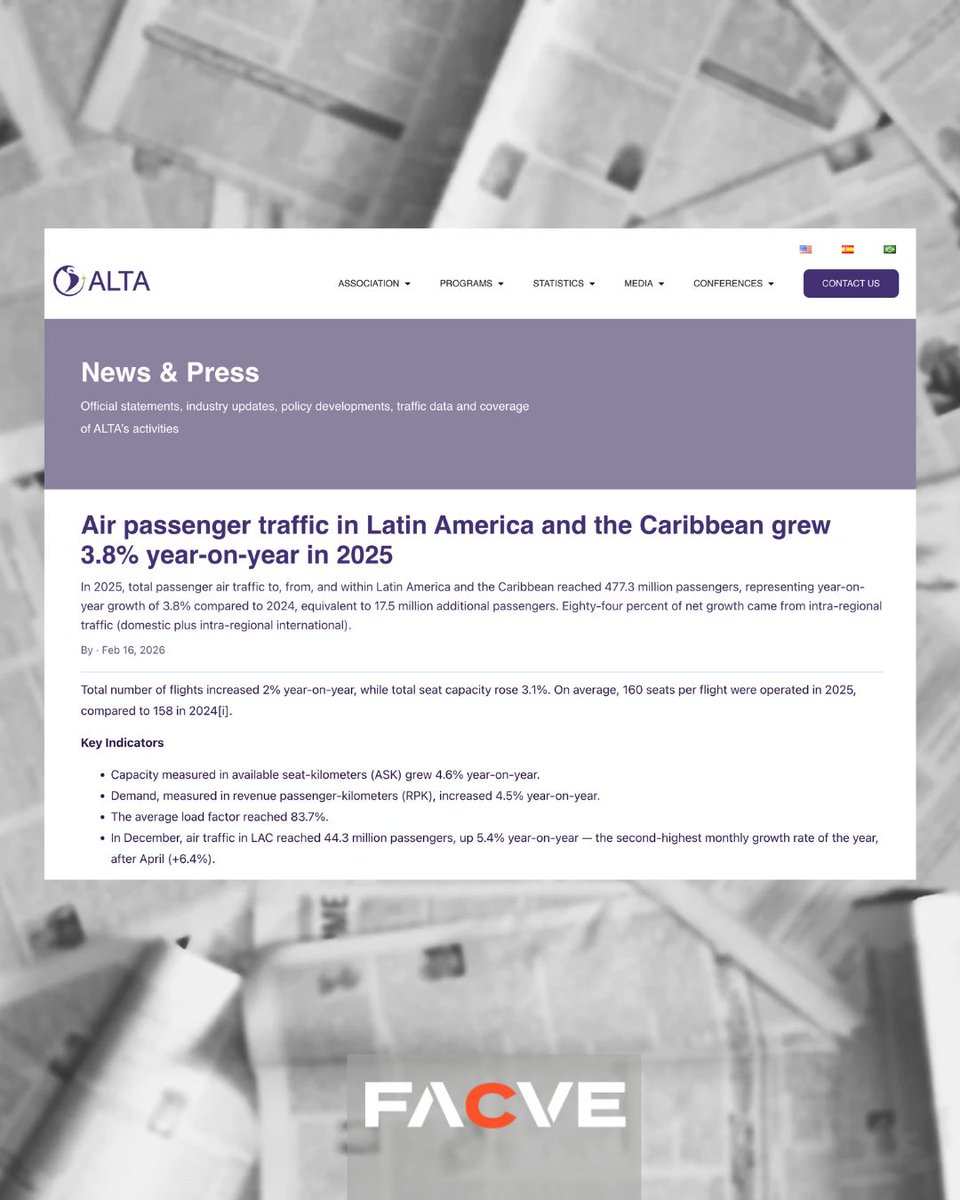 El tráfico aéreo en América Latina y el Caribe creció 3,8% en 2025 y alcanzó 477,3 millones de pasajeros, según la Latin American &amp; Caribbean Air Transport Association (<a href="/ALTA_aero/">ALTA</a>)

Más conectividad, más integración regional. ✈️

Informe completo: alta.aero/en/news/trafic…