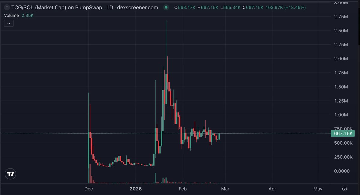 cozymaximalist's tweet photo. If the market maintains momentum at any point this year, my guess is we'll see a resurgence in the TCG meta with the 30th anniversary of Pokemon this year. I think one of the biggest beneficiaries could be $TCG @collectdotrip (not an ad, I just like these guys, I do have a small bag)

Here's my thought process: 
- decent chart
- good ticker
- consistently streaming on Pump since Dec, clear love for and knowledge of the game from their timeline
- ripping live with redemption and digital viewing and trading on a professional site they've built
- partnered with reputable accounts like @notsofast to expand into other TCG like Magic, One Piece, etc. in future
- holding 1M tokens unlocks fee-free trading and shipping on their platform

NFA but this is an interesting use of the Pump fee flywheel and their sourcing seems really solid so to me this is a coin to watch