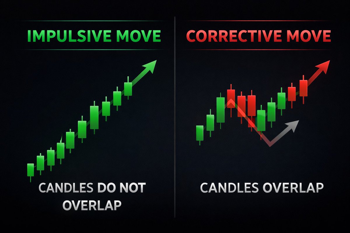 Very impulsive move by #LTC and now is consolidating in an ascending triangle on the 15 minute chart. See how it matches the chart here I showed you yesterday for an impulsive move!