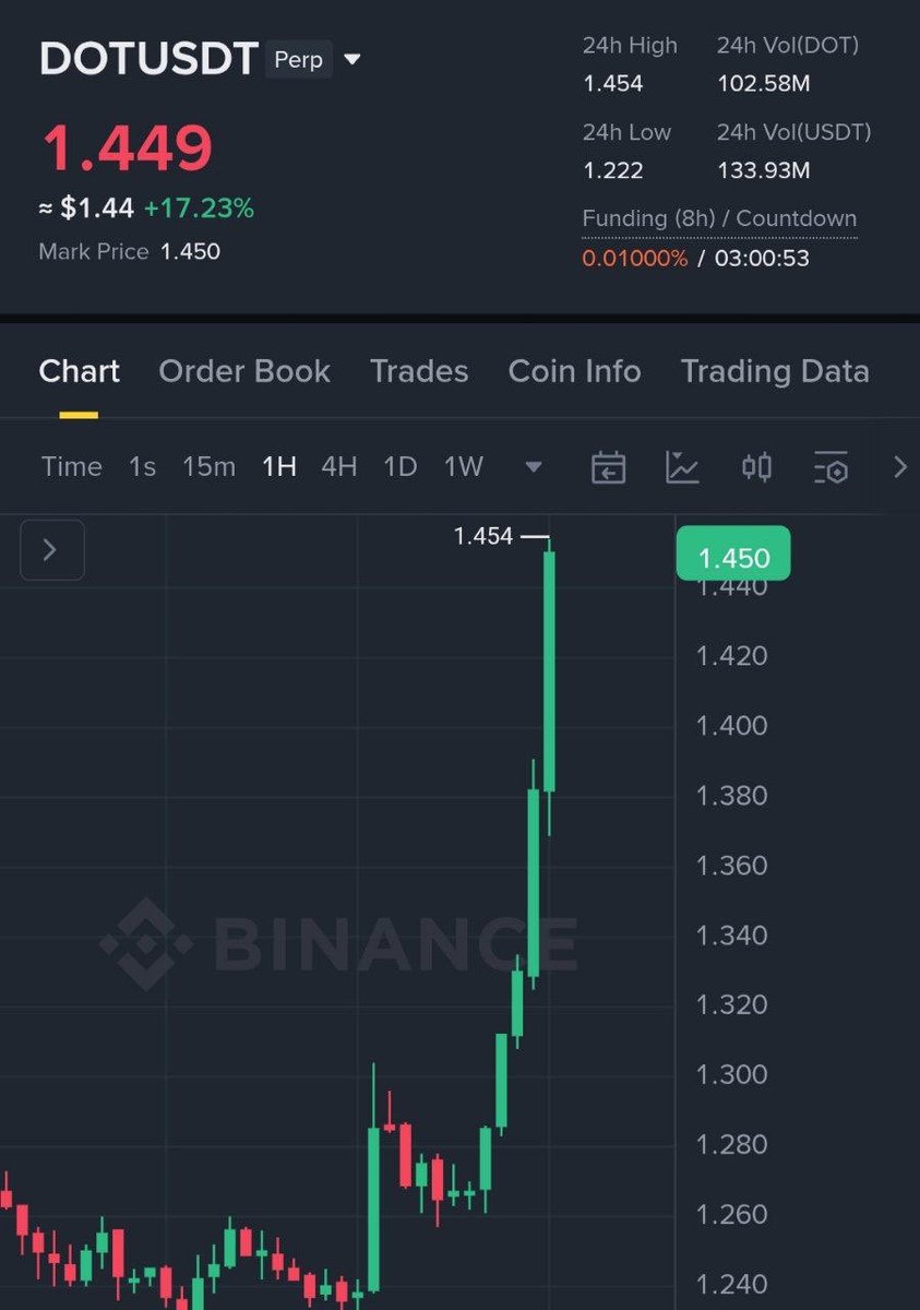 Dynamite_Fix11's tweet image. $DOT #profit 55%🤑🚀