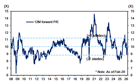 Mayhem4Markets's tweet photo. Even with the surge in Korean stocks, the KOSPI remains below its historical average NTM PE valuation.

Via Goldman Sachs https://t.co/p3eoWBAGKE