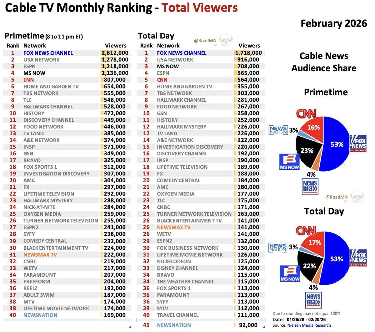 Cable TV Top Networks February 2026

Primetime
1⃣@FOXNEWS 
2⃣@USANETWORK
3⃣@ESPN
4⃣@MSNOWNEWS
5⃣<a href="/CNN/">CNN</a>
#31 <a href="/NEWSMAX/">NEWSMAX</a>
#40 @NEWSNATION

Total Day
1⃣FOX NEWS 
2⃣USA 
3⃣MS NOW
4⃣ESPN
5⃣CNN
#26 NEWSMAX
#45 NEWSNATION