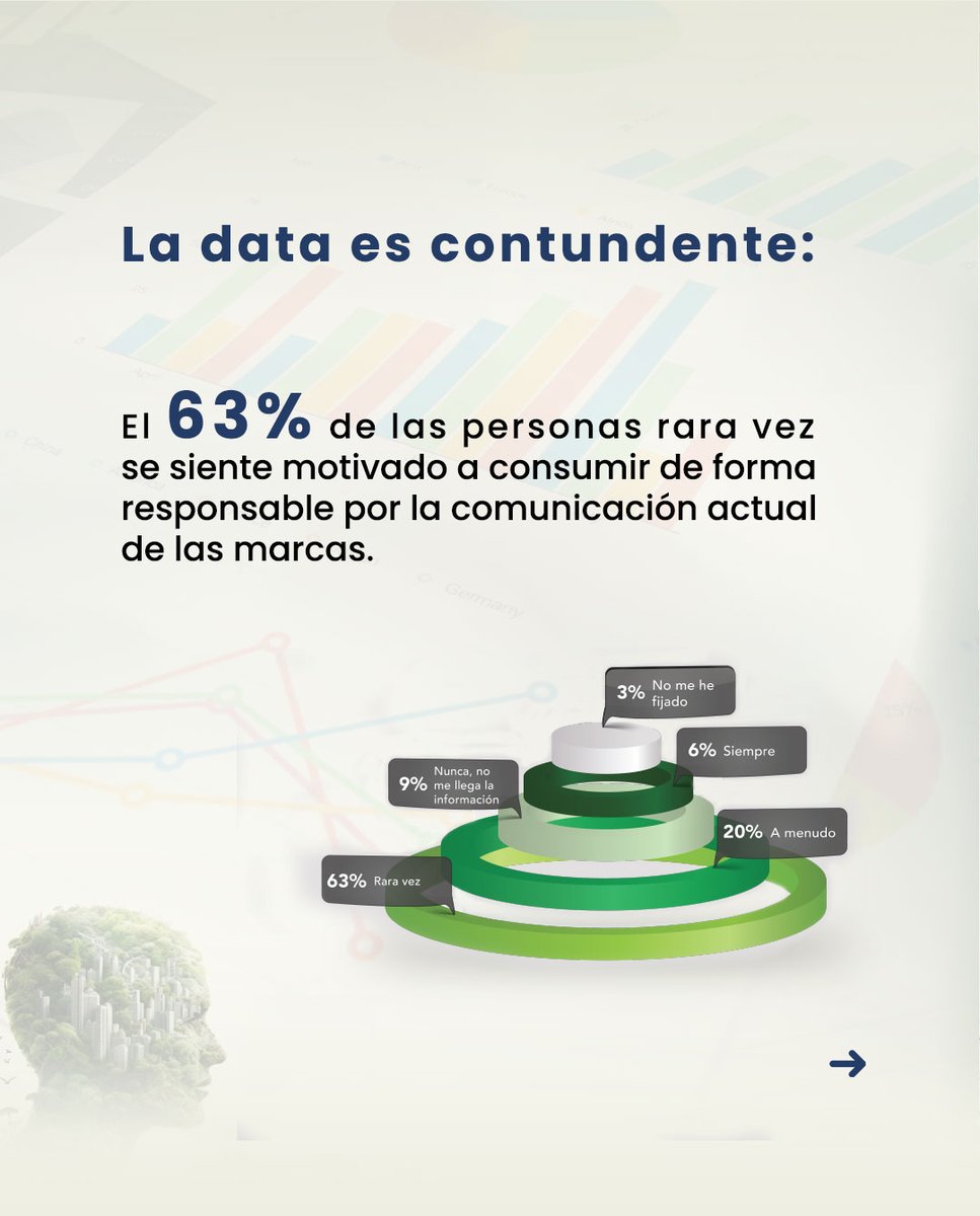 BV_Online's tweet photo. ¿Está su organización preparada para el escrutinio de un consumidor con pensamiento crítico? La coherencia es, hoy más que nunca, su activo más valioso.

📊 Ajuste su estrategia con data real. Descarga el estudio completo: https://t.co/IPX7DJbOQt https://t.co/IkVo6haWn4