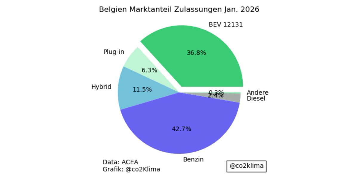 Co2Klima's tweet image. #Auto-Zulassungen Belgien Januar 2026
12131 Vollelektrische #BEV, das sind 36,8% Marktanteil.

Die PlugIn-Schummelautos mögen nur 6,3%

Die Elektrifizierung des Transports geht deutlich schneller als die Bremser denken.