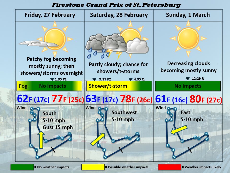 Wed update: precip timing has been slipping right (later)...so Friday looking better with higher rain chances shifting overnight into Sat AM and chance of isolated storms into afternoon. Still expect activity to push out by Sunday, but will con’t to monitor #FirestoneGP #INDYCAR