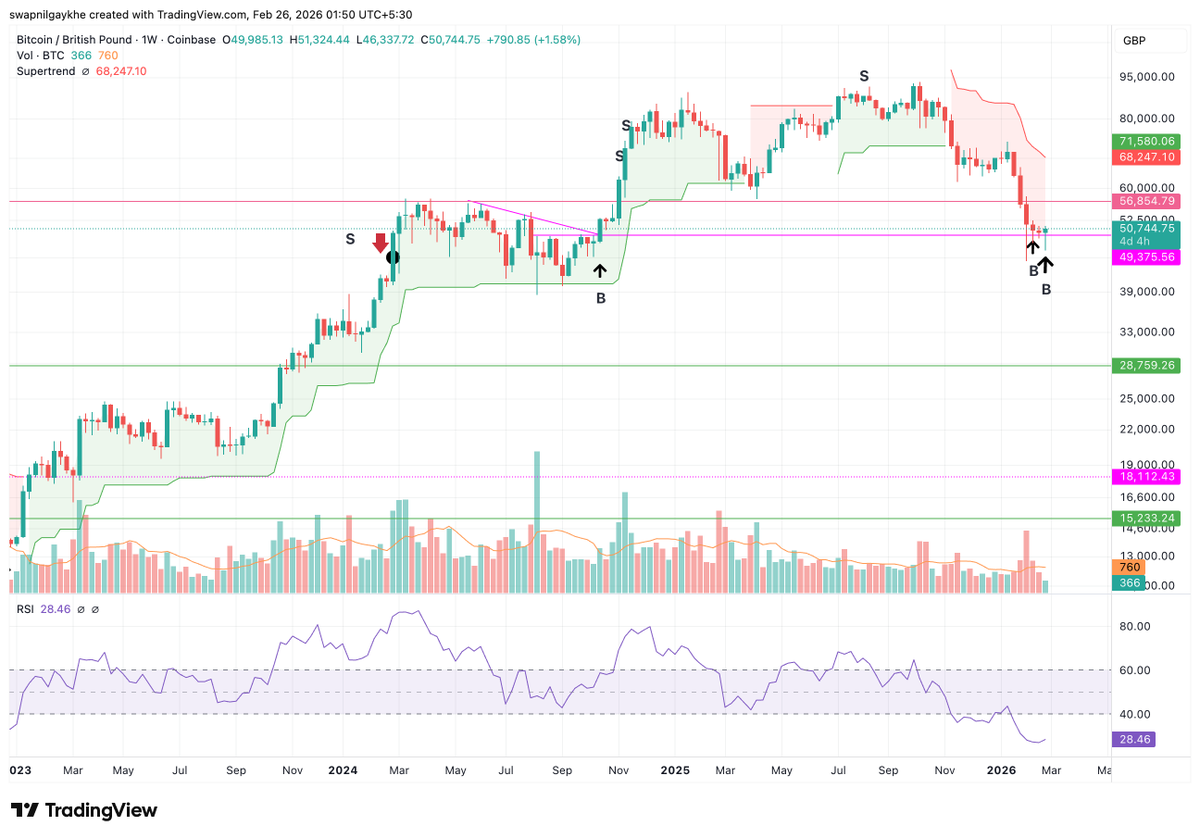 SWAP905's tweet photo. Bought more #bitcoin #btcgbp https://t.co/REx3aOKfMM