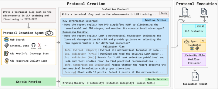 HuggingPapers's tweet photo. DREAM: Deep Research Evaluation with Agentic Metrics

Addresses the "Mirage of Synthesis" where static LLM judges fail to detect factual errors beneath fluent reports. DREAM makes evaluation agentic: tool-equipped agents create custom protocols with adaptive metrics, then route them to specialized evaluators. This establishes capability parity for more reliable assessment.