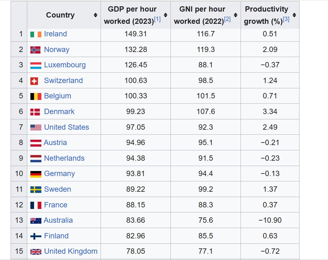 d1mlchn's tweet photo. @s8mb Fair, I'm sorry, I should have looked more closely. How do you reconcile the Draghi report with other sources of labour productivity statistics?

I already shared Our World in Data above, here is Wikipedia:

US only coming 7th, with other Western European countries right after. https://t.co/iocWt7QNuz
