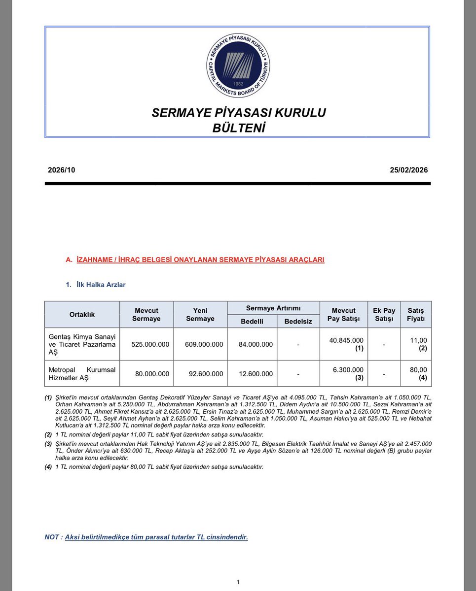 virtuoz_67's tweet image. 25 Şubat 2026 tarihli SPK bülteni 

✅ 2 adet yeni halkaarz

✅Ve yine yeni cezalar 

#eksun #fmızp #avgyo #ahlatçı 
#borsa #halkaarz #spk #bülten #spkbülteni 

spk.gov.tr/data/699f4e0b8…