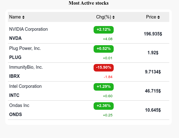 🔥 Check out today's Top 5 Most Active:
1️⃣  $NVDA - NVIDIA Corporation
2️⃣  $PLUG - Plug Power
3️⃣  $IBRX - ImmunityBio Inc.
4️⃣  $INTC - Intel Corporation
5️⃣  $ONDS - Ondas Inc

📊 Discover what’s driving them 👉 (LINK in our bio)

#StocksToWatch #Investing