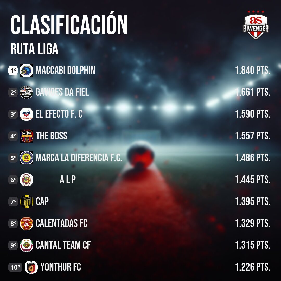 RutaPancherio's tweet photo. #RutaLiga | Jornada 25

🥇⁦@Dolphinruta78⁩
🥈⁦@GavioesDaRuta⁩
🥉@efecto_f 
🚨⁦@YonthurFC⁩

#Biwenger https://t.co/nq7hA9jiqa