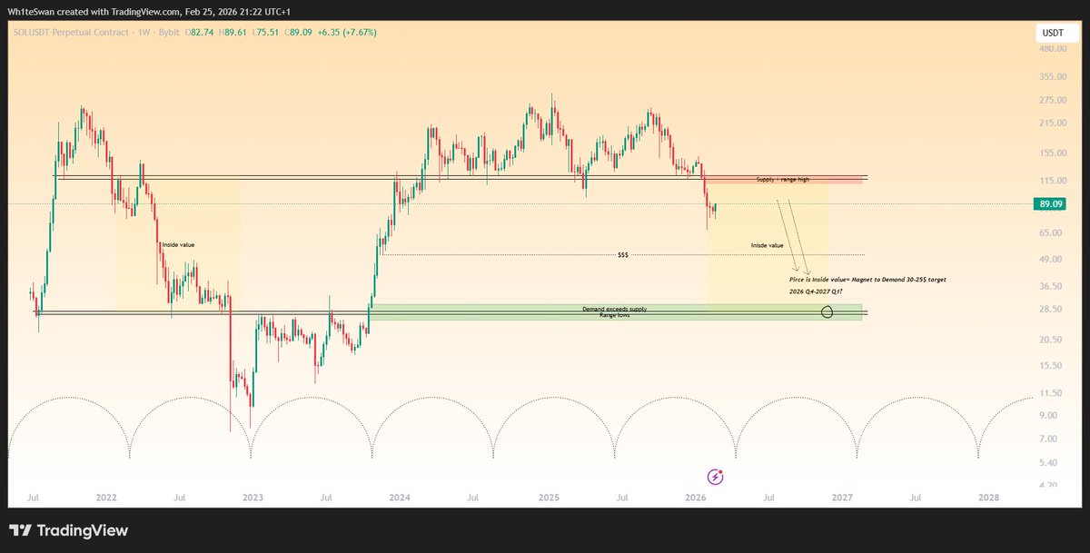 CryptoSwan777's tweet photo. $SOL HTF forecast

120$ - 30$ this is value, we are inside value and you can see how price reacts to these levels, ZOOM OUT.

The real demand sits at the range lows, so we ask ourselves a question where do buyers control the range and where the buyers are likely to step in? :) https://t.co/W2PG3QmecH