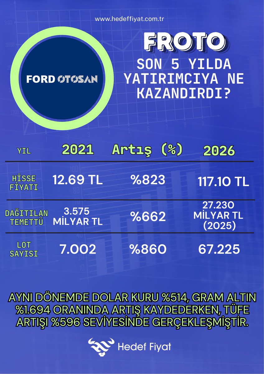 Ford Otosan (#FROTO) son 5 yılda yatırımcısına ne kazandırdı? 

5 yıl önce yatırılan 100.000 $ bugün temettüyü geri yatırdığımız takdirde 332.569 $ oldu. Aynı zaman diliminde DolarTL %514, gram altın ise %1.694 artış gösterdi. TÜFE artışı ise aynı süre zarfında %596 seviyesinde