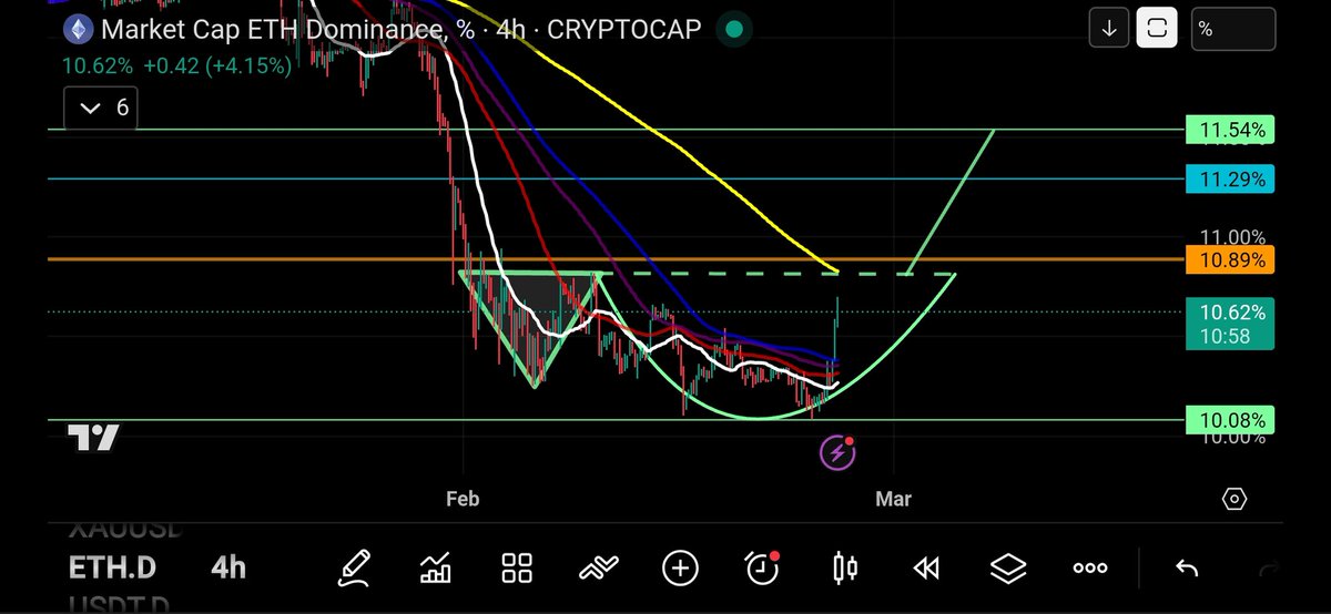 $ETH.D Ethereum Dominance Pumping Upwards To The 4Hr 200MA 🚀

The $ETH bulls will want to breakout above both the yellow 4hr 200MA. 

Then the hashed trigger line of the green Adam and Eve double bottom reversal formation.

It would be good to breakout above the trigger line