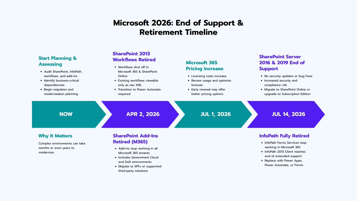 Compass_365's tweet photo. A quick guide to how to prepare for some major upcoming Microsoft End of Support and Retirements in 2026->  https://t.co/mtZGgANftv #modernization #sharepointmigration #infopath https://t.co/NmvclnAzDJ