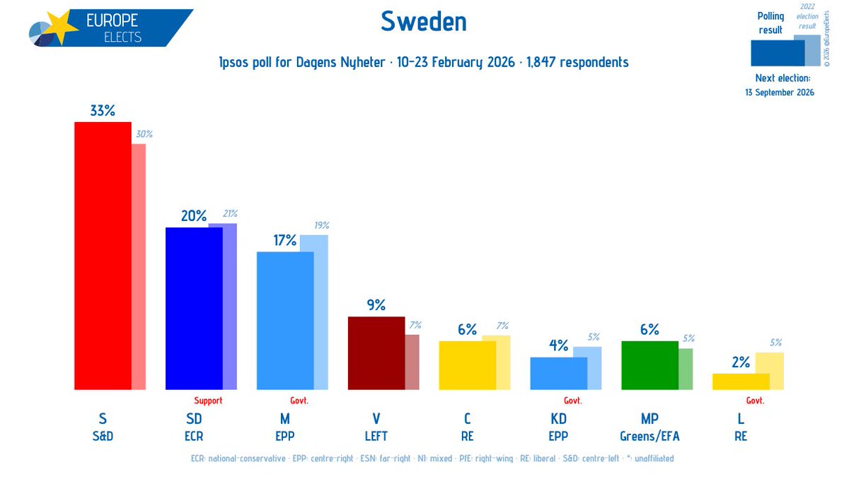 Europe Elects tweet media