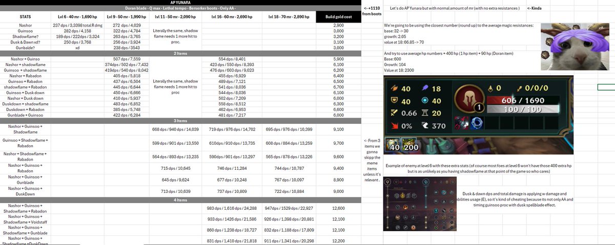ArtistBuild's tweet photo. For no reason at all: Theorycrafting on Yunara Builds.  #LeagueOfLegends https://t.co/3FZXftHTN2