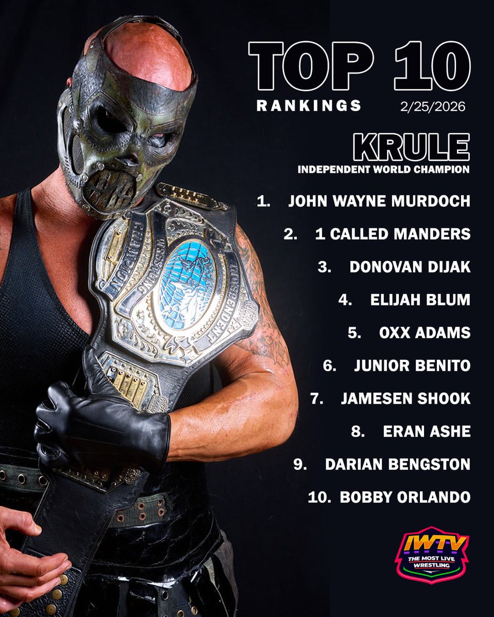indiewrestling's tweet photo. Here are the Top 10 Rankings for the Independent World Championship as of February 25, 2026 

Current Champion: Krule
Won: January 1, 2026 from Bear Bronson

1. John Wayne Murdoch
@ICWNHB American Deathmatch Champion
@XCFNBW Destroyer Champion

2. 1 Called Manders
@NewTexasPW Champion

3. Donovan Dijak
@LWMaine World Champion
@bstwrestling_  Champion

4. Elijah Blum
@wXwGermany Unified World Champion

5. Oxx Adams

6. Junior Benito
@C4Wrestling Champion
@Acclaim_Pro Champion 

7. Jamesen Shook (@jshook_75)
@TWE_Chattanooga Champion

8. Eran Ashe
@combatzone World Champion

9. Darian Bengston
@WrestleACTION1 Champion

10. Bobby Orlando
@WrestlingOpen Champion