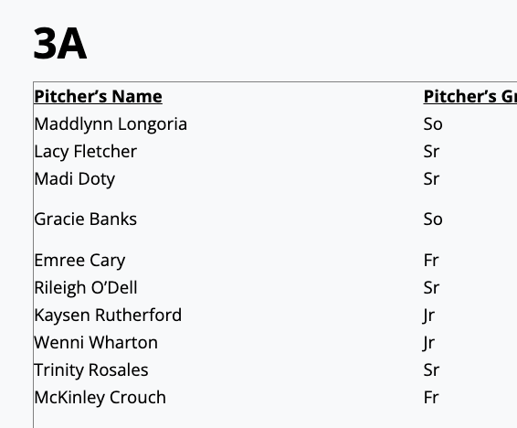 TxHS_Softball's tweet photo. The complete list of THSSB Pitcher of the Week nominations has been posted for subscribers at https://t.co/f8d06h6ydM!  This is just a sample of the full list with stats for the week. https://t.co/VYaLZyZdoG