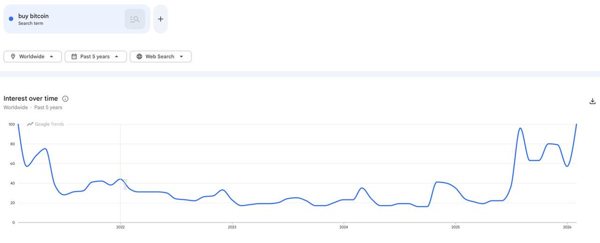🔥 BULLISH: Google searches for “buy bitcoin” have surged to their highest level in five years.