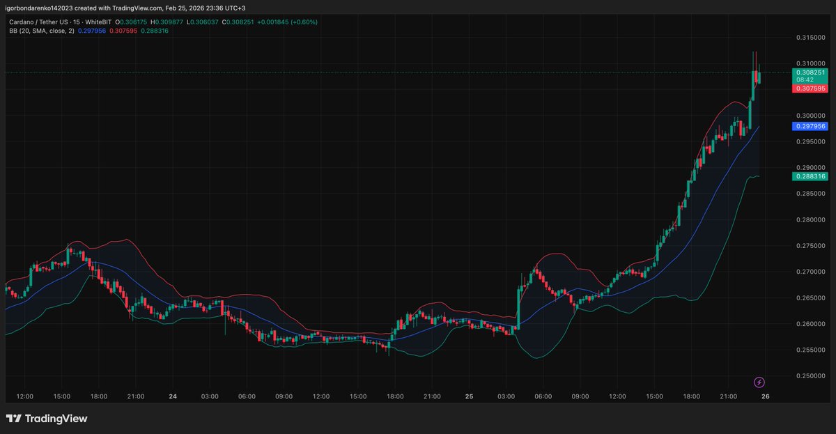 $ADA price analysis

ADA trades near $0.26, defending $0.25 support. A push above $0.27–$0.28 opens room toward $0.30. Lose $0.25, and sellers regain short-term control with $0.24 next in focus.

#ADA #Cardano