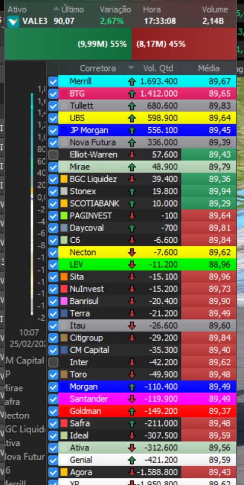 A #VALE3 não sobe se a MERRIL não entra no book...rs