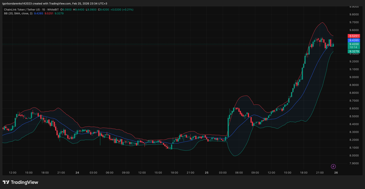 $LINK price analysis

LINK defends $4.00–$4.70 demand after a 4% bounce. If monthly closes hold above $4.00, structure shifts toward expansion, with liquidity near $30–$31 and a potential macro target at $53. Lose support — and the bullish thesis weakens fast.

#LINK #Altcoins