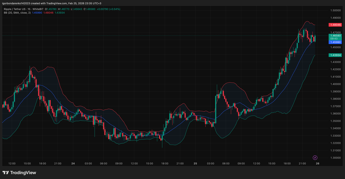 $XRP price analysis

XRP coils near $1.36 inside a descending channel. Holding $1.30 keeps rebound hopes alive, while a break above $1.40 strengthens momentum. Lose $1.30, and pressure toward lower support quickly returns.
#XRP #Crypto