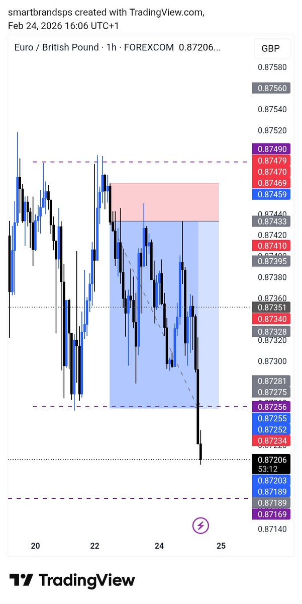 MuraySmart's tweet photo. EURGBP Hit TP successfully https://t.co/sTyAe6OLMN