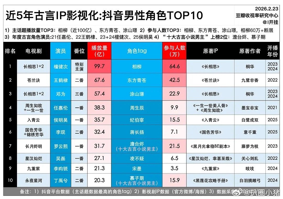 aleen__leen's tweet photo. Top 10 male characters from historical romance IPs on douyin in the past 5 years
#TanJianci’s Xiang Liu ranks No.1 🥇
and mind you, he was only special starring, but the impact he left was massive!! https://t.co/6Ew2EhMDxF