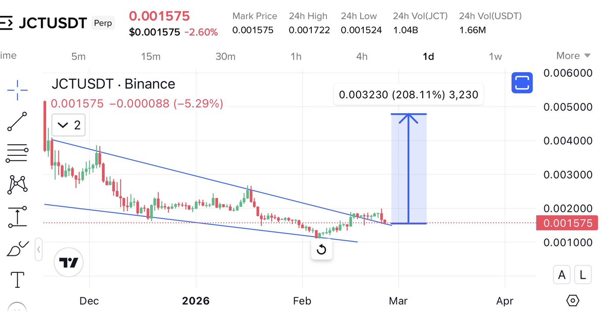 $JCT falling wedge breakout retest 

Pump will start from here