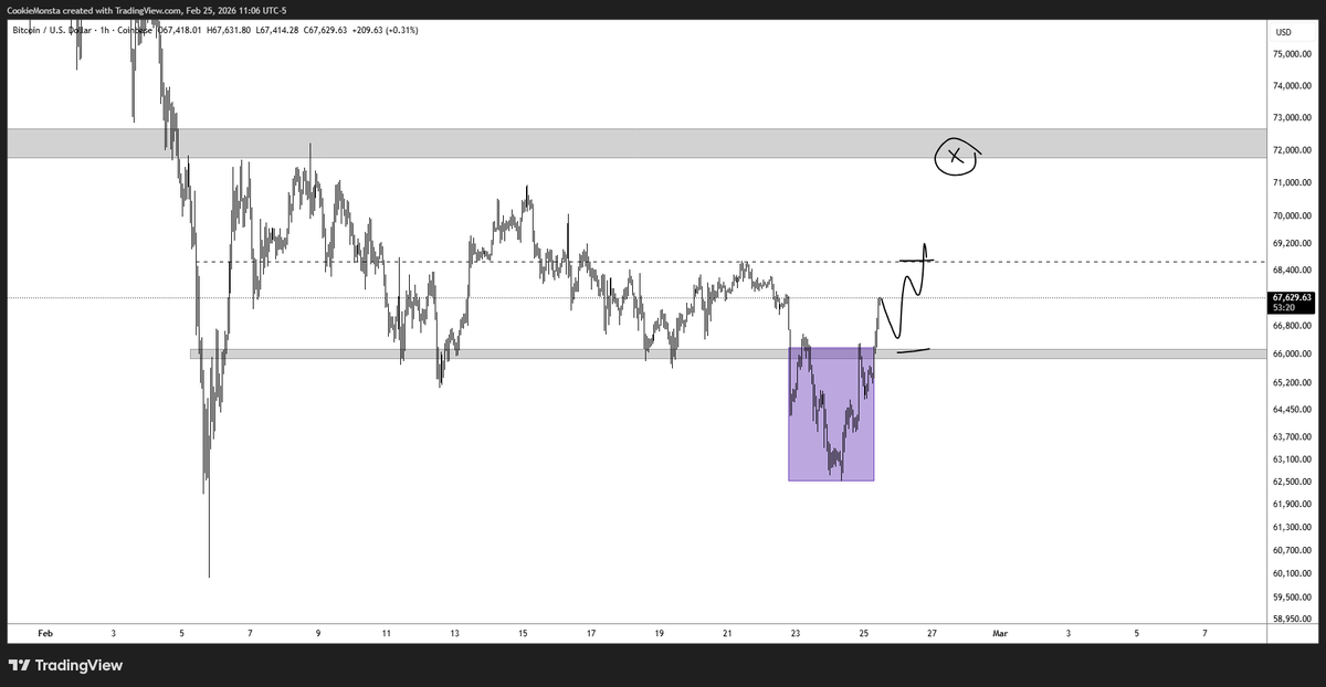 TraderMercury's tweet photo. $BTC LTF shaping up favorably for a small rally

deviating back inside the Range Lows allows for a push into Range Highs

if we get there, we'll have the 4H 200MAs HTF trend as resistance confluence

if we reclaim that HTF inflection point at $72k, that would allow for a larger relief-rally towards ~$82k