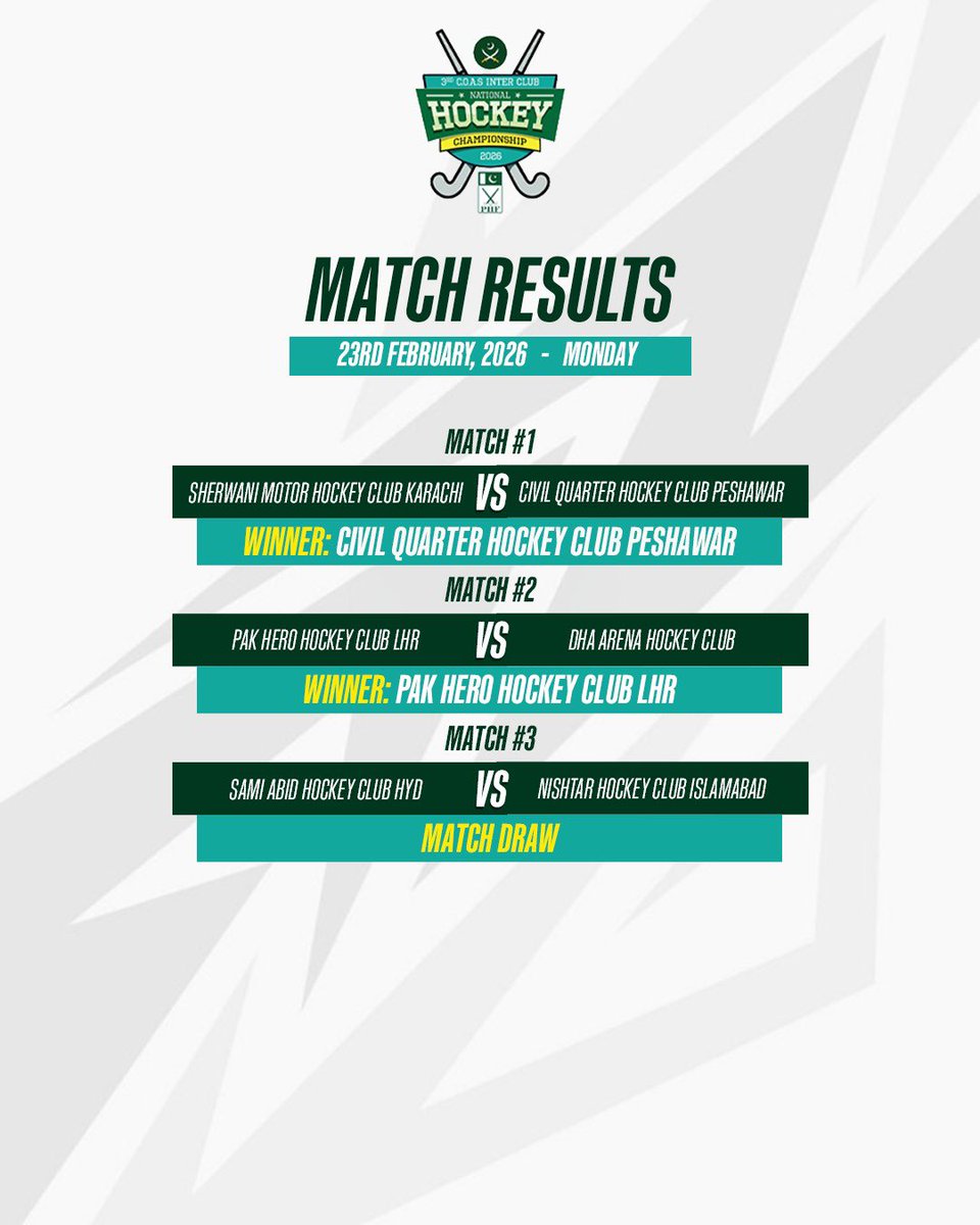 COASHockeyChamp's tweet photo. Two victories, one draw - the competition is heating up.
Hats off to today’s winners and a hard-fought draw to close the day!

#ownyourpride #3rdcoashockeychampionship https://t.co/HQcg7zCcmU