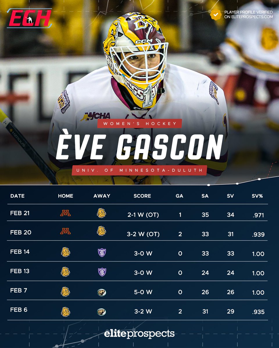 eliteprospects's tweet photo. Ève Gascon can’t be stopped 🤯🥅
Back-to-back overtime wins, three straight shutouts, and UMD’s sixth straight victory.

#EliteProspects #NCAA #WomensHockey https://t.co/xwP3jW2I9i