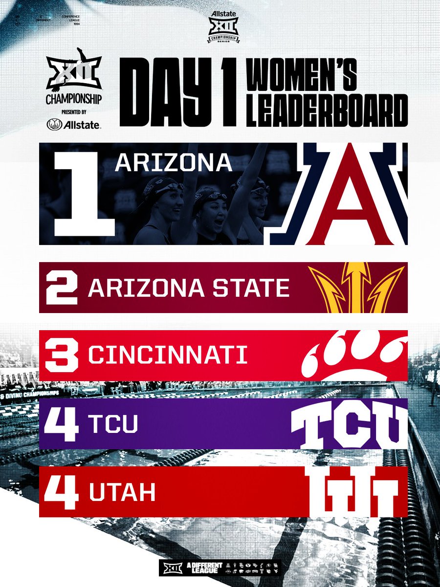 Big12Conference's tweet photo. Checkin' in on the women's team leaderboard after day one's finals at the 2026 Big 12 Swimming &amp; Diving Championship Presented By Allstate 📊 https://t.co/Stfb0jiXUf