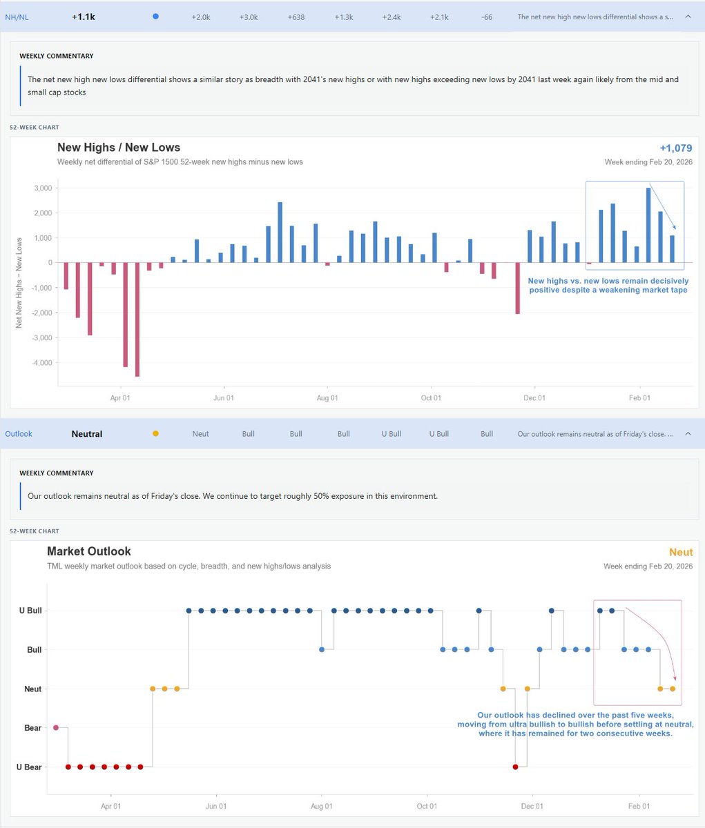 NinetyPlusCap's tweet photo. How we break down the market at TML Investors
Each week we track four key indicators:

▫️ Cycle — Where are we in the current market trend? ▫️ Breadth — What percentage of stocks are participating? 
▫️ NH/NL — Are new highs outpacing new lows? 
▫️ Outlook — Bull, Neutral, or Bear?

By tracking these metrics week over week, we stay in tune with the market's health and position ourselves on the right side of major moves.

Interested in learning how to dissect the market like this? Check out what I'm building at https://t.co/VbyhX31Qh9