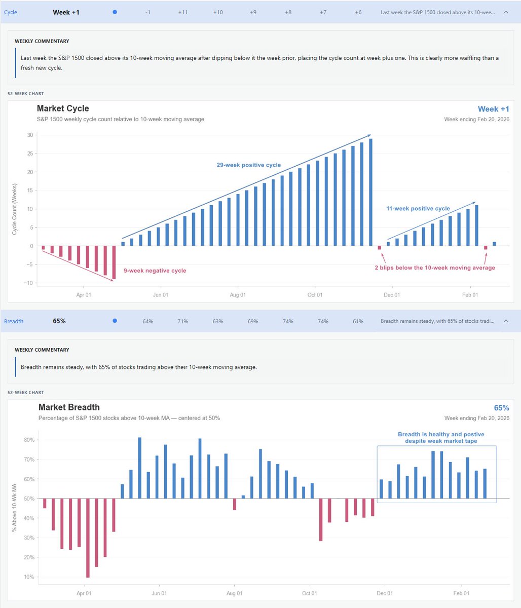 NinetyPlusCap's tweet photo. How we break down the market at TML Investors
Each week we track four key indicators:

▫️ Cycle — Where are we in the current market trend? ▫️ Breadth — What percentage of stocks are participating? 
▫️ NH/NL — Are new highs outpacing new lows? 
▫️ Outlook — Bull, Neutral, or Bear?

By tracking these metrics week over week, we stay in tune with the market's health and position ourselves on the right side of major moves.

Interested in learning how to dissect the market like this? Check out what I'm building at https://t.co/VbyhX31Qh9